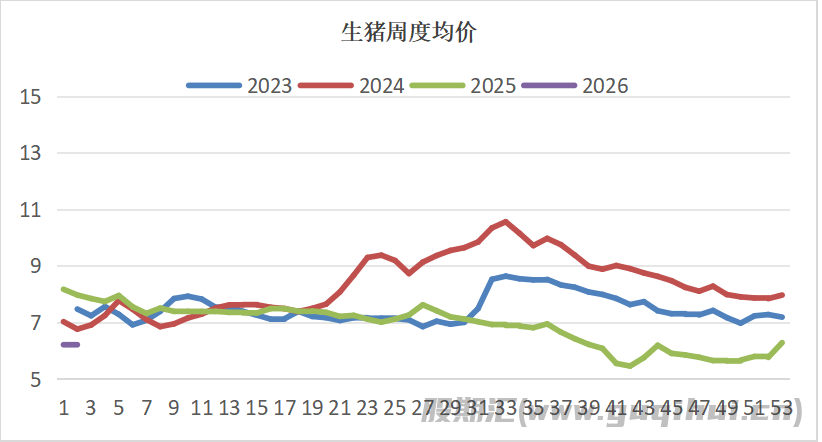 天气转冷及节日季到来 生猪价格呈现回暖迹象