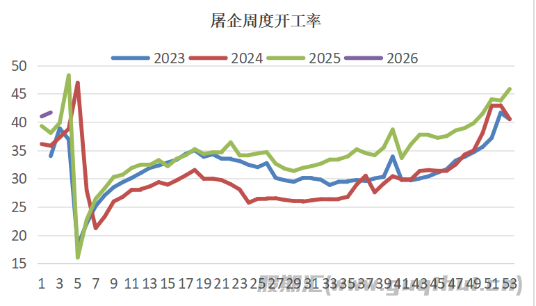 天气转冷及节日季到来 生猪价格呈现回暖迹象