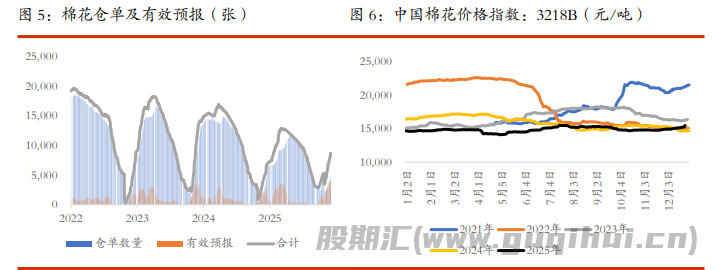 棉花价格仍有上行驱动 白糖期价区间上沿攀升