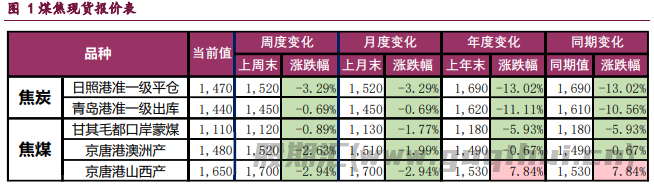 下游复产和冬储带来支撑 双焦期价维持震荡运行