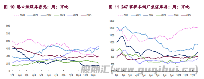 下游复产和冬储带来支撑 双焦期价维持震荡运行