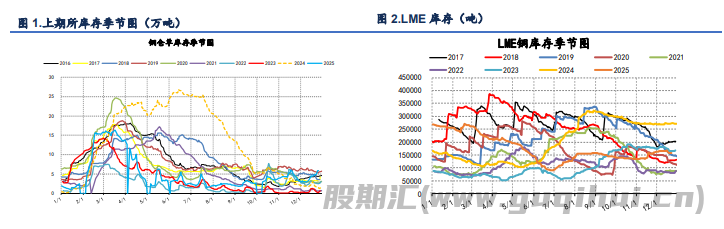 精铜产量依旧维持高位 沪铜价格高位回落