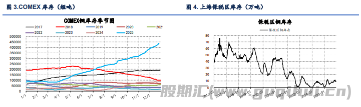 精铜产量依旧维持高位 沪铜价格高位回落