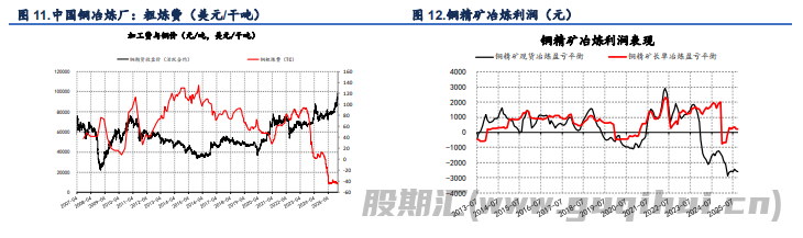 精铜产量依旧维持高位 沪铜价格高位回落