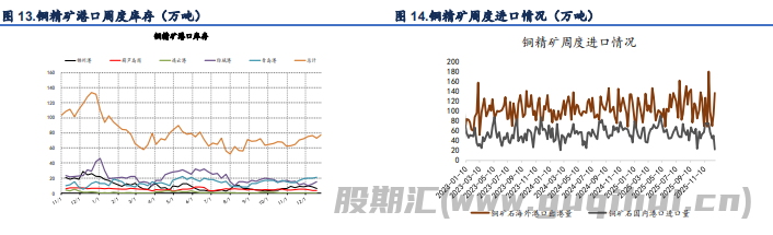 精铜产量依旧维持高位 沪铜价格高位回落