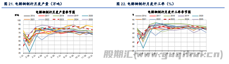 精铜产量依旧维持高位 沪铜价格高位回落