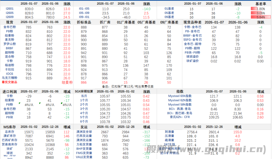 年末冲量结束发运下降 铁矿石价格大幅反弹