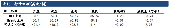美接管委内瑞拉石油领域 原油供应端继续施压价格