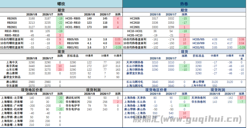 淡季消费持续下降 螺纹钢震荡调整运行