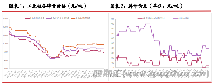 过热投机性情绪消散 硅价震荡偏弱运行