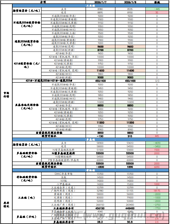 过热投机性情绪消散 硅价震荡偏弱运行