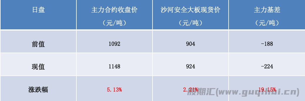 下游深加工厂订单惨淡 玻璃低位震荡偏弱运行