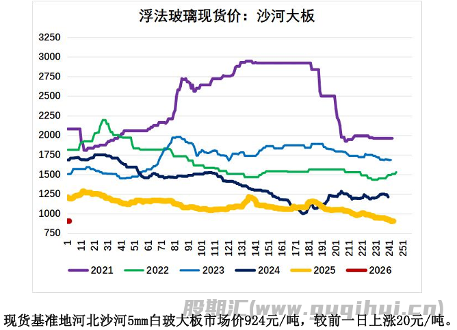 下游深加工厂订单惨淡 玻璃低位震荡偏弱运行