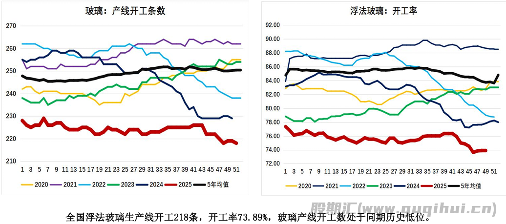 下游深加工厂订单惨淡 玻璃低位震荡偏弱运行