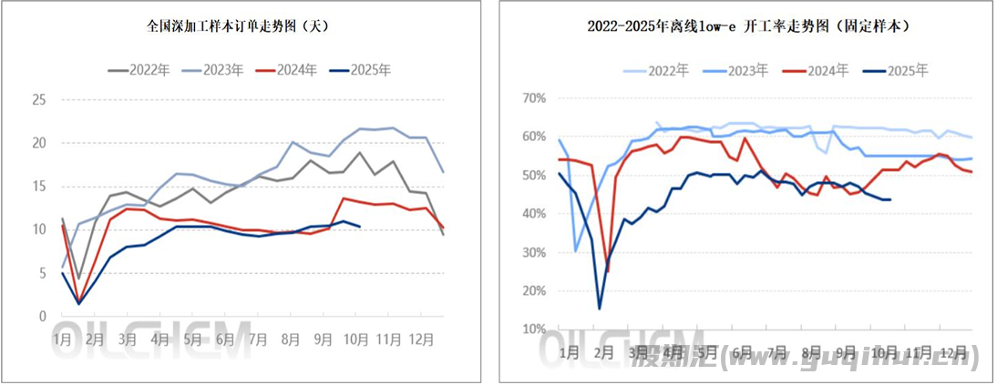 下游深加工厂订单惨淡 玻璃低位震荡偏弱运行