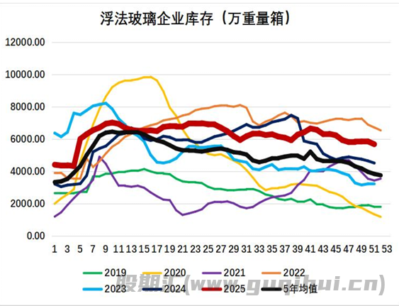 下游深加工厂订单惨淡 玻璃低位震荡偏弱运行