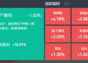 2024-10-29复盘：高位股分歧，智谱AI、华为手机、福建股等低位板块轮动发力