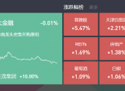 2024-09-13主题复盘 | 国企改革、并购重组持续大涨，人工智能大模型异动