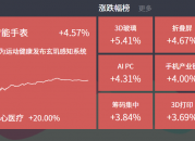 2024-08-29主题复盘 | 消费电子全线大涨，折叠屏、苹果产业链领涨；光伏表现活跃