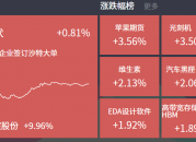 2024-07-18主题复盘 | 指数低开高走，光刻胶半导体、工业母机涨幅居前