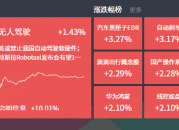 2024-09-23复盘 | 华为产业链继续强势，无人驾驶迎资金关注，医药也有表现