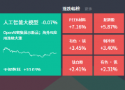 2024-12-09复盘： 指数冲高回落，机器人、AI应用、医药继续活跃