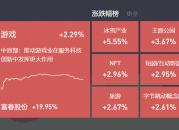 2024-12-13复盘：首发经济成焦点，冰雪产业、大消费持续大涨，字节概念再度活跃