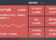 2024-09-20复盘 | 信创继续大涨，华为产业链持续活跃，网络安全爆发