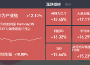 2024-10-08复盘: 两市成交量创历史新高，大金融、半导体等全线大涨