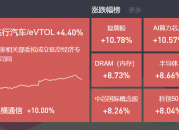 2024-10-18复盘: 北证50、科创50涨超10%，国产芯片集体爆发，金融也有修复，低空经济再迎催化