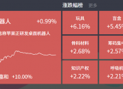 2024-08-28主题复盘 | IP卡牌发酵上涨，免税迎政策利好，机器人反弹