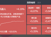 2024-07-31主题复盘 | 指数长阳大幅放量，大金融、机器人、医药等涨幅居前