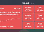 2024-08-06主题复盘 | 光伏反弹，医药持续活跃，大消费午后集体走高