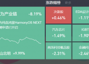 2024-10-09复盘:指数大幅回调，金融股分化，国产芯片、华为鸿蒙持续活跃